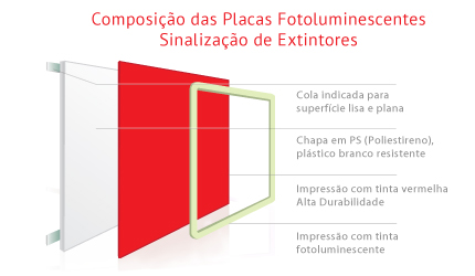 Sinalização de Extintores